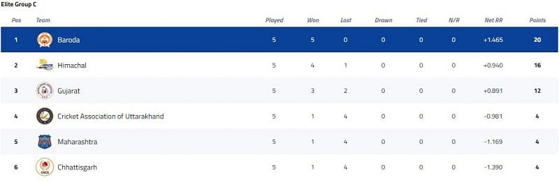 Syed Mushtaq Ali Trophy Elite Group C Points Table [P/C: BCCI]