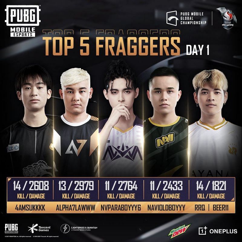 Top 5Players From PMGC Finals day 1