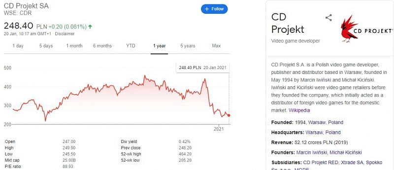 Roblox Corp Share Price USD0.0001 A