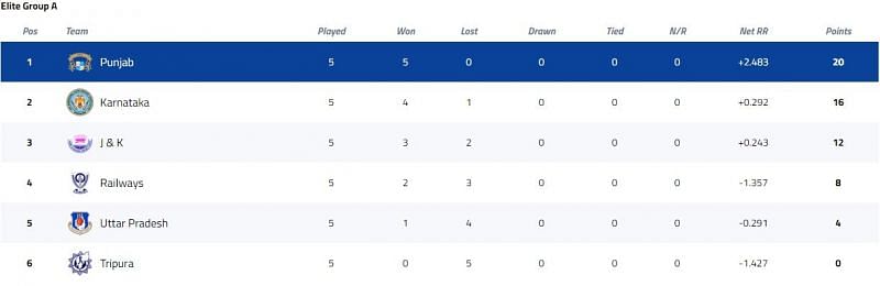 Syed Mushtaq Ali Trophy Elite Group A Points Table [P/C: BCCI]