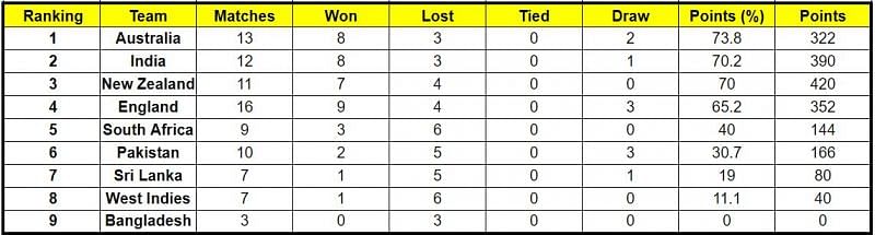 England still has a chance of making it to the ICC World Test Championship final