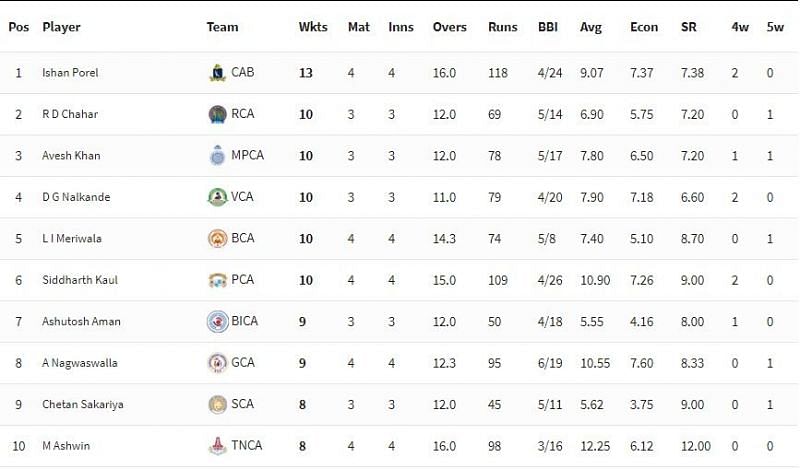 Syed Mushtaq Ali Trophy 2021 Highest Wicket-takers [P/C: BCCI]