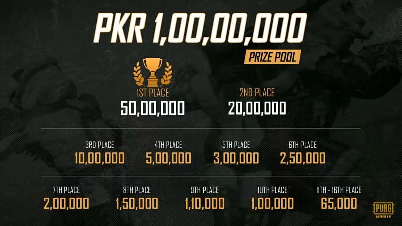 The prize pool distribution at the PMPC 2020