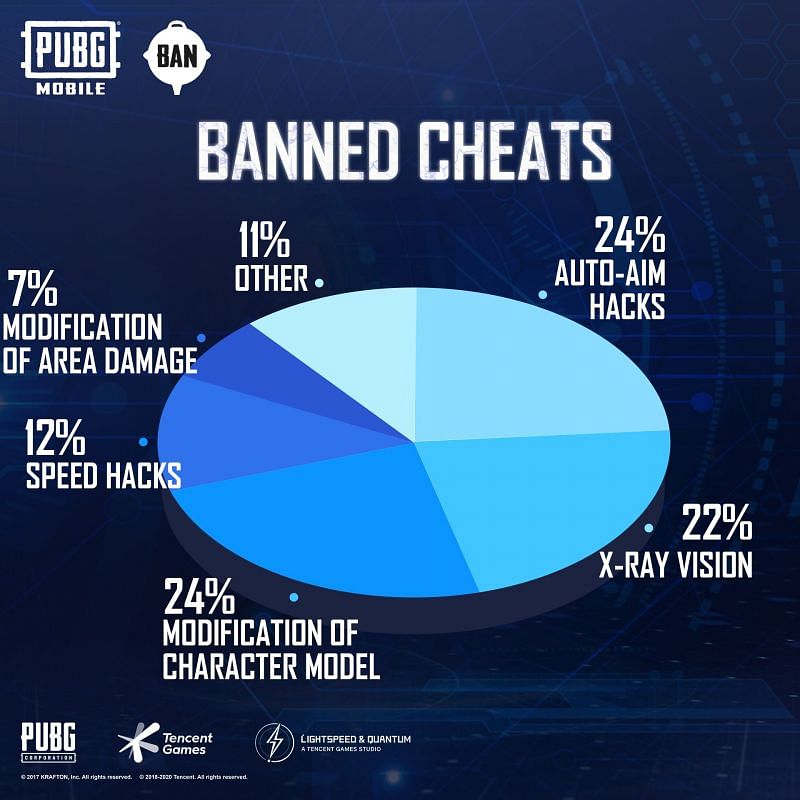 Banned cheats pie-chart (Image Credits: PUBG Mobile )