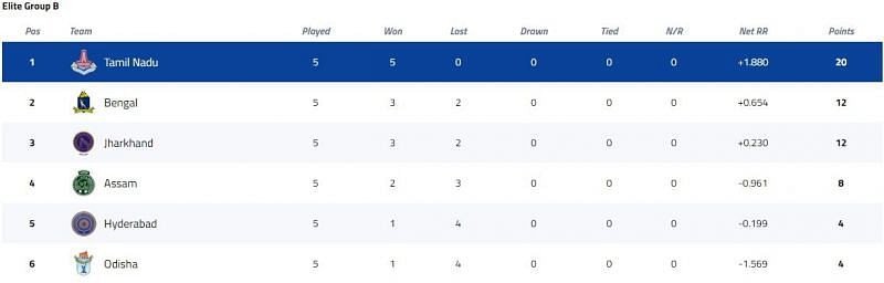 Syed Mushtaq Ali Trophy Elite Group B Points Table [P/C: BCCI]