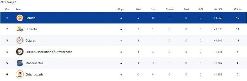 Syed Mushtaq Ali Trophy Elite Group C Points Table [P/C: BCCI]