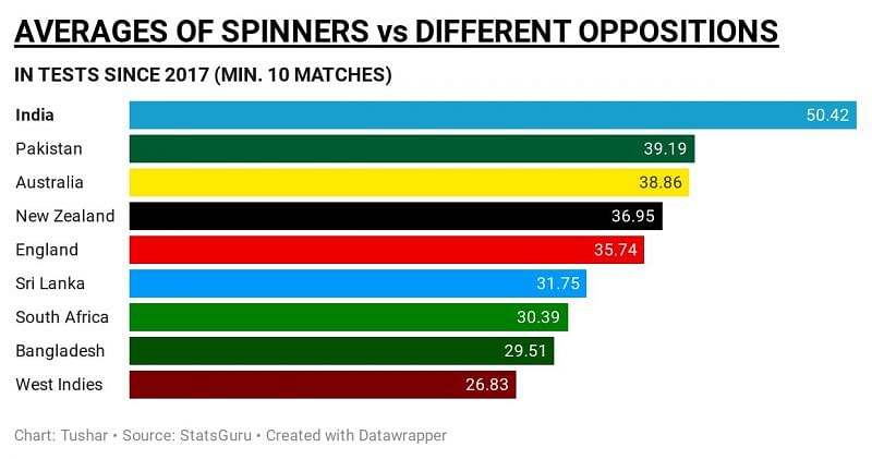 Spinners&#039; averages against different teams since 2017.