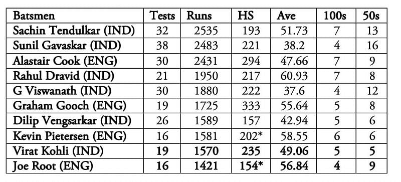 Virat Kohli and Joe Root have shared a heatlhy competition.