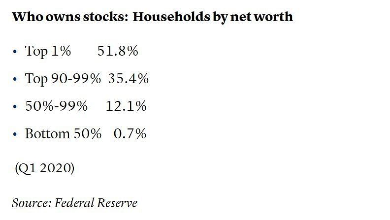 (Image via CNBC) Ownership of stocks by household net worth.