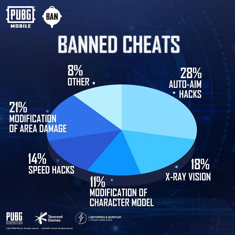 Banned cheats pie-chart (Image Credits: PUBG Mobile Instagram)