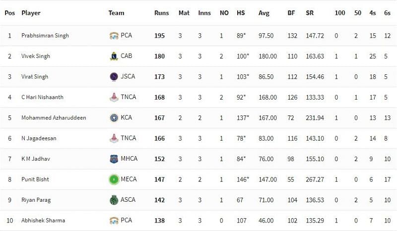 Syed Mushtaq Ali Trophy 2021 Highest Run-scorers [P/C: BCCI]