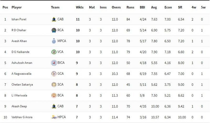 Syed Mushtaq Ali Trophy 2021 Highest Wicket-takers [P/C: BCCI]