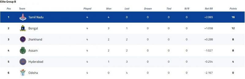 Syed Mushtaq Ali Trophy Elite Group B Points Table [P/C: BCCI]
