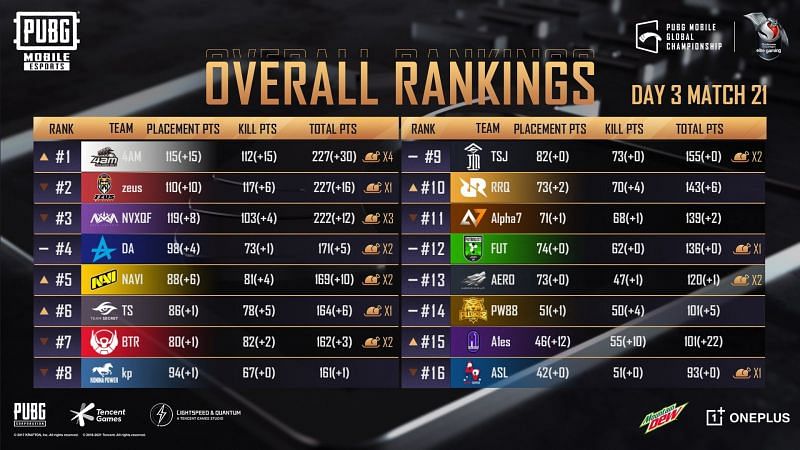 PUBG Mobile Global Championship Finals overall standings after day 3