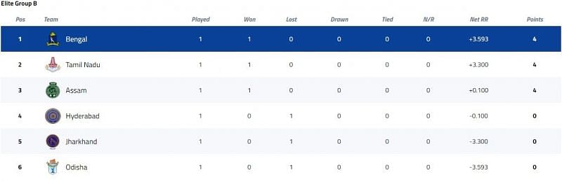 Syed Mushtaq Ali Trophy Elite Group B Points Table [P/C: BCCI]