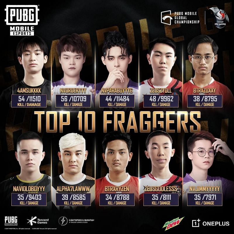 The top 10 fraggers from the PMGC 2020 Grand Finals