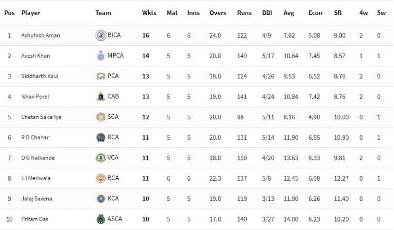 Syed Mushtaq Ali Trophy 2021 Highest Wicket-takers [P/C: BCCI]