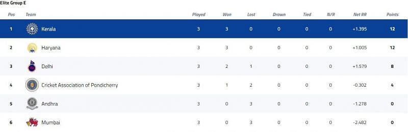 Syed Mushtaq Ali Trophy Elite Group E Points Table [P/C: BCCI]