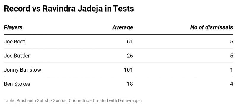 Jadeja has better numbers than Ashwin against Root, Buttler and Stokes