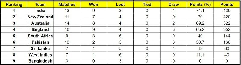 Australia has slipped out of Top 2 of the ICC World Test Championship standings