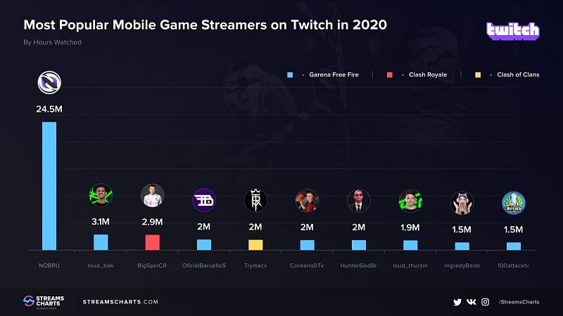 Most Popular Mobile games Streamers on Twitch in 2020(credits: ESports Charts