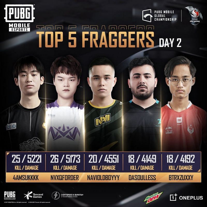 Top 5 Players after PMGC Finals day 2