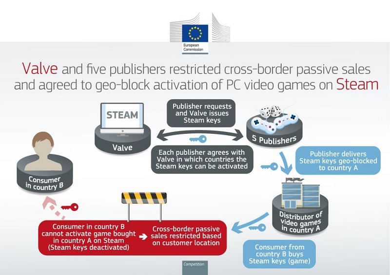 (Image via the European Commission) How Valve and select publishers sought to limit availability within the EU