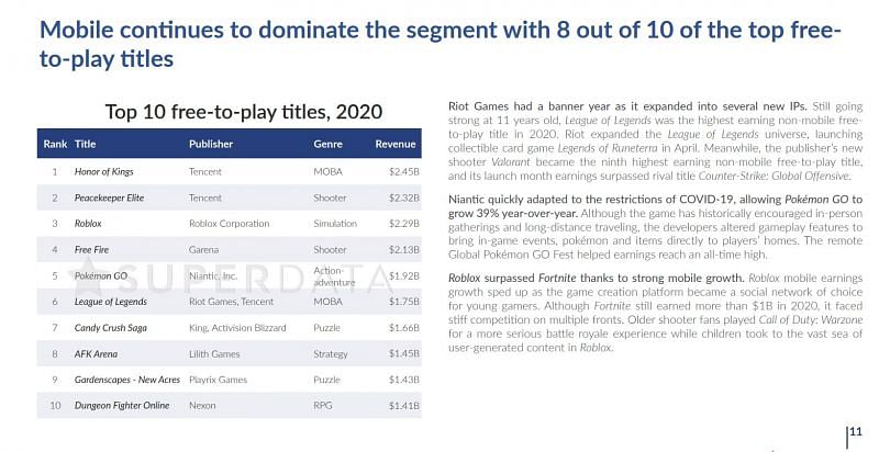 Roblox Made How Much Money In 2020 A Look At How Much Money This Free Game Makes - how to see how much robux a player has