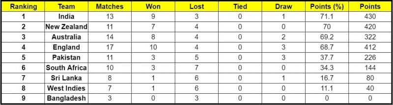 Pakistan have entered the top 5 of the ICC World Test Championship points table