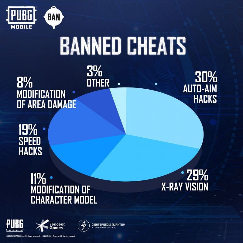 Banned cheats pie-chart (Image Credits: PUBG Mobile Instagram)