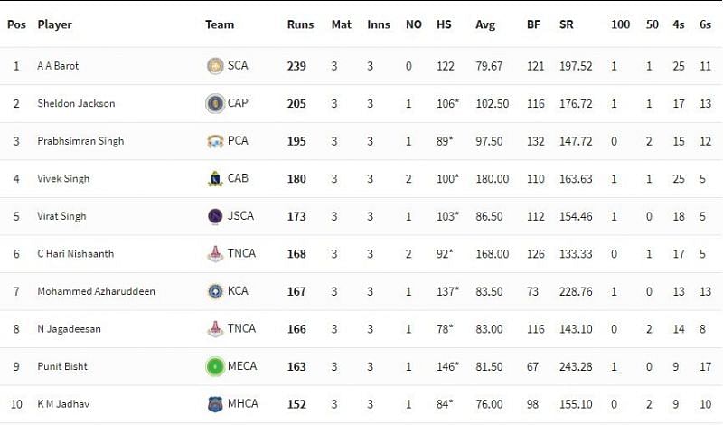 Syed Mushtaq Ali Trophy 2021 Highest Run-scorers [P/C: BCCI]