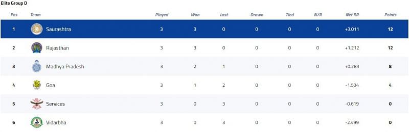 Syed Mushtaq Ali Trophy Elite Group D Points Table [P/C: BCCI]