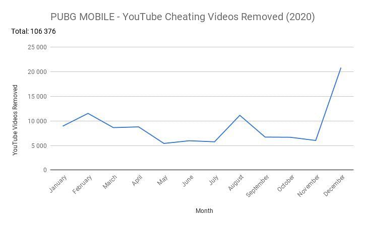 Youtube cheating videos removed