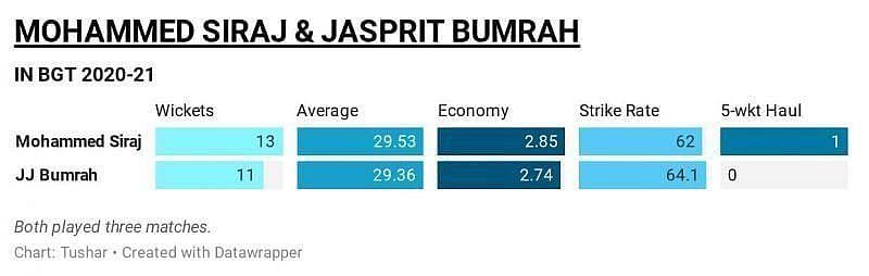 BGT 2020-21 Mohammed Siraj and Jasprit Bumrah