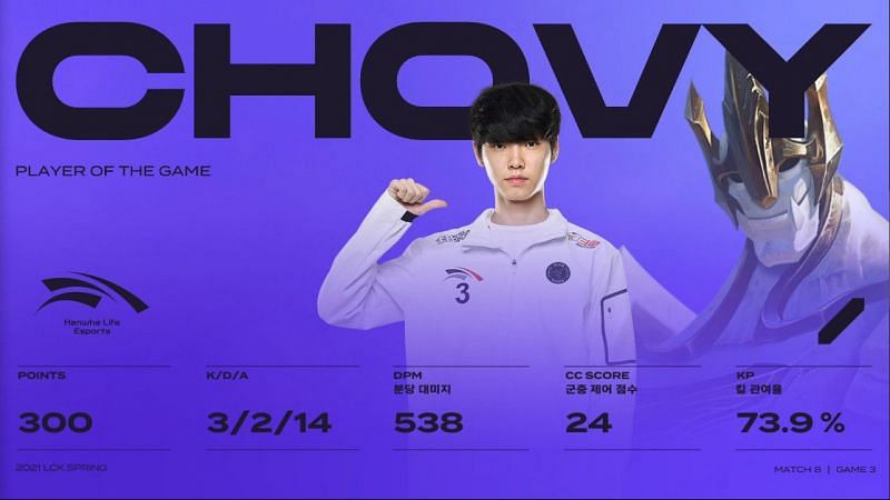 Chovy with his third MVP tag in the tournament (Image via LCK)