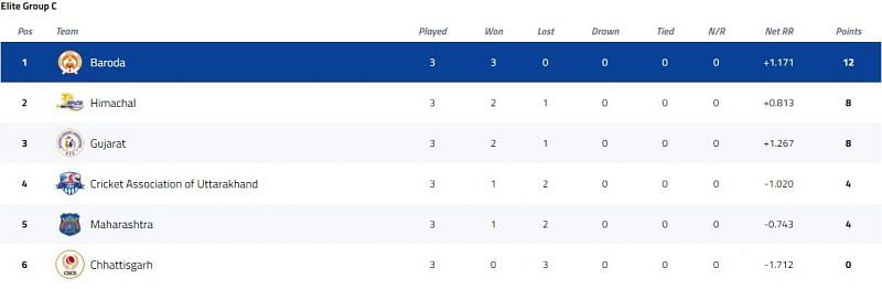 Syed Mushtaq Ali Trophy Elite Group C Points Table [P/C: BCCI]