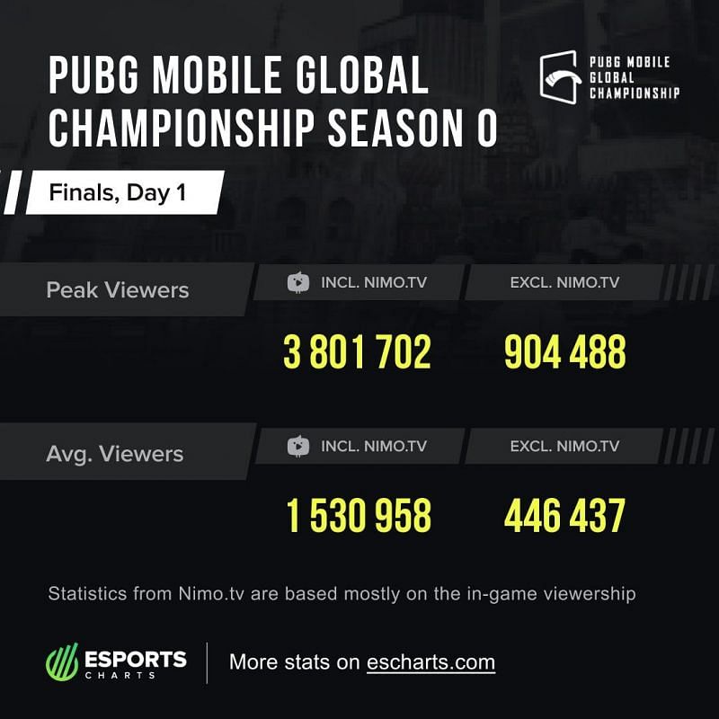 Credits: ESports Charts