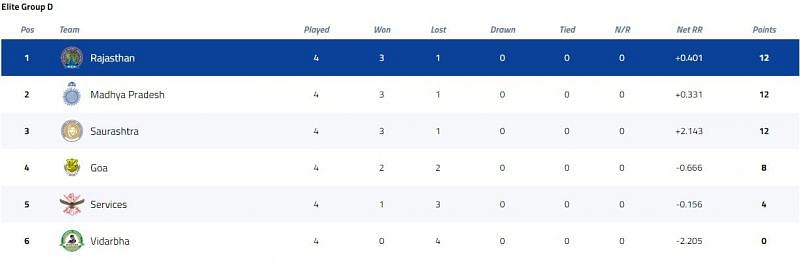 Syed Mushtaq Ali Trophy Elite Group D Points Table [P/C: BCCI]