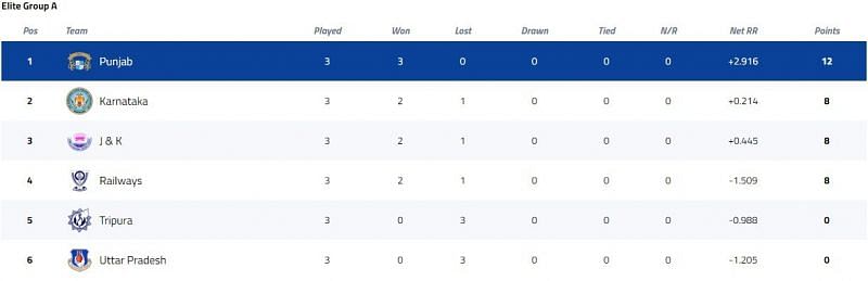 Syed Mushtaq Ali Trophy Elite Group A Points Table [P/C: BCCI]