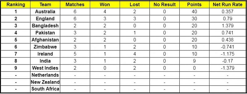 Afghanistan could overtake Pakistan on the ICC Cricket World Cup Super League standings soon