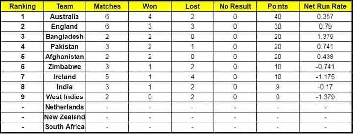 Afg V Ire 2021 Icc Cricket World Cup Super League Points Table