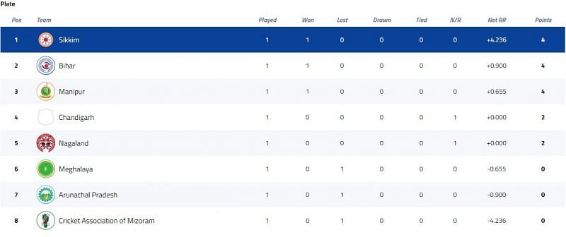 Syed Mushtaq Ali Trophy Plate Group Points Table [P/C: BCCI]