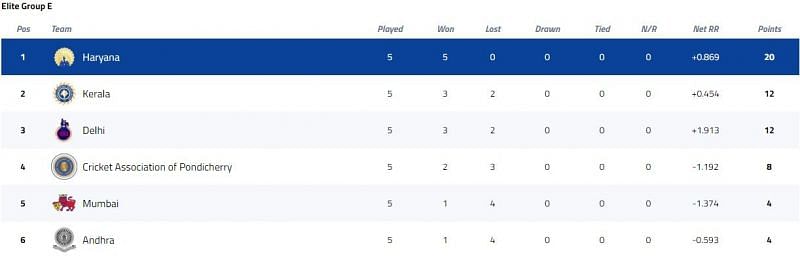 Syed Mushtaq Ali Trophy Elite Group E Points Table [P/C: BCCI]