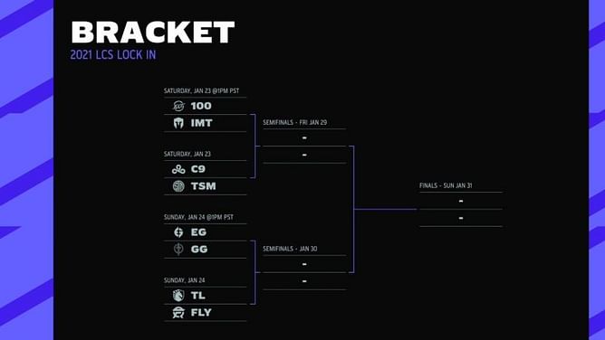 Standings after the group stage: League of Legends Spring 2021 LCS Lock-In