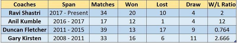 Ravi Shastri, Anil Kumble, Duncan Fletcher, and Gary Kirsten as a coach in Tests