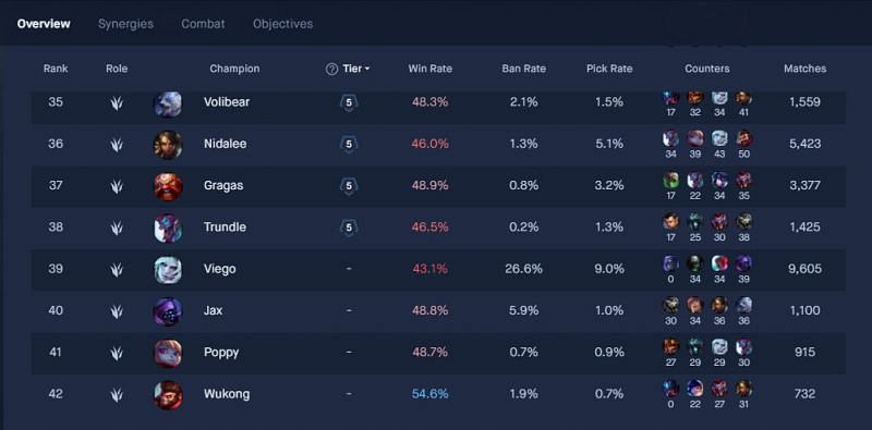 Tante vindue Prelude Viego's win rate is abysmally low, following his League of Legends release