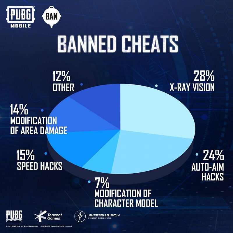 Banned cheats pie-chart (Image Credits: PUBG Mobile )