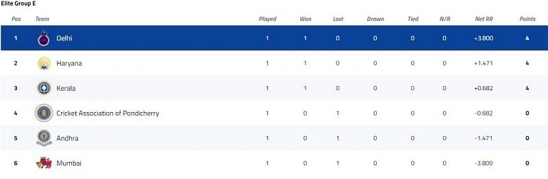 Syed Mushtaq Ali Trophy Elite Group E Points Table [P/C: BCCI]