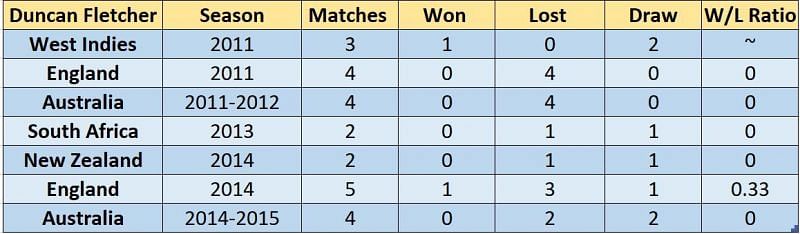 Duncan Fletcher&#039;s record  on overseas tours