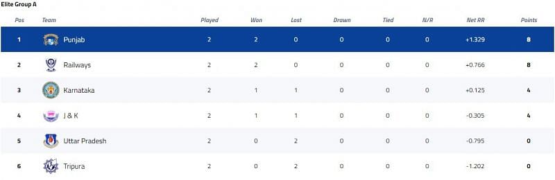 Syed Mushtaq Ali Trophy Elite Group A Points Table [P/C: BCCI]
